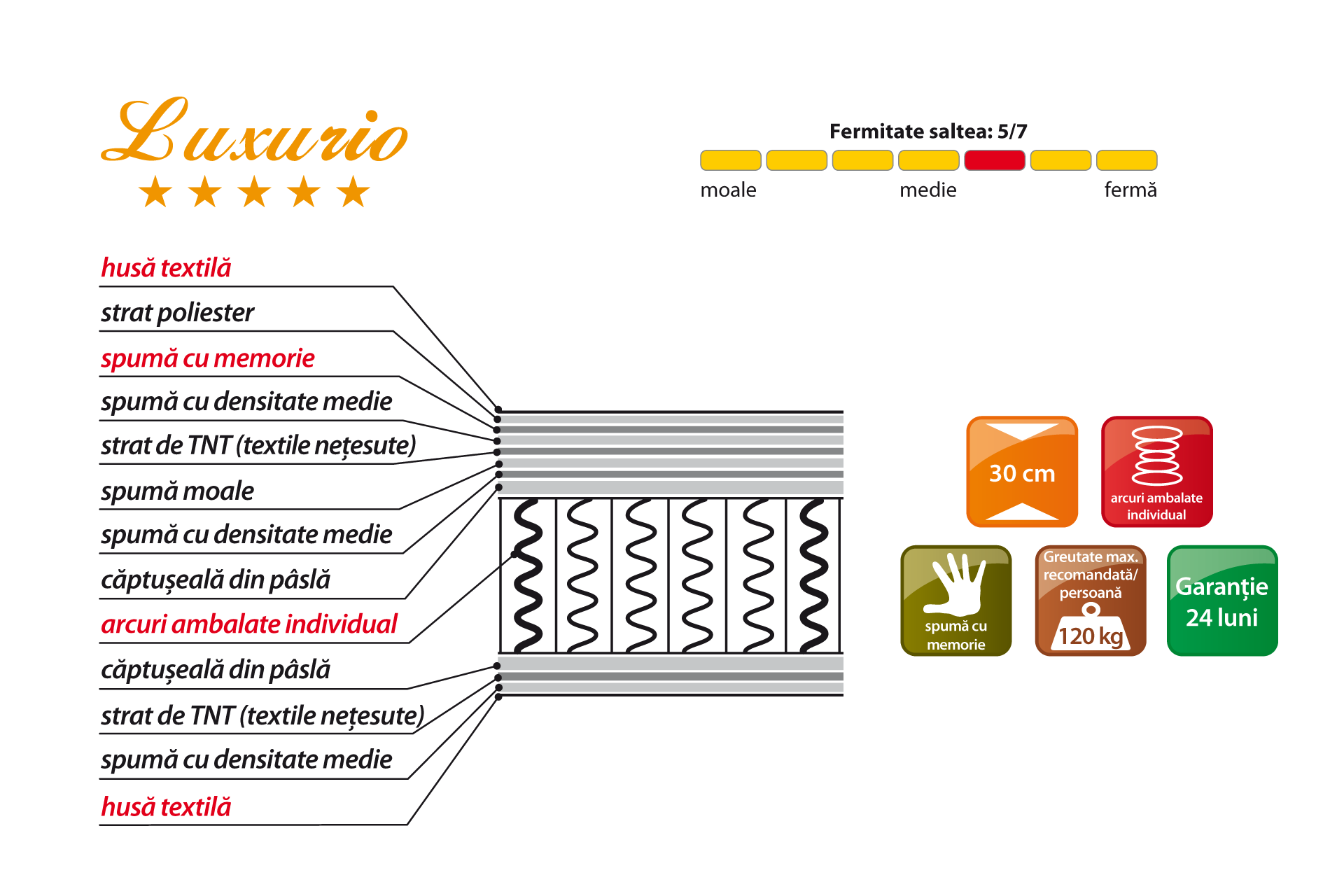 Pachet saltea Luxurio L140/160/180 + 2 perne decorative - imagine 3