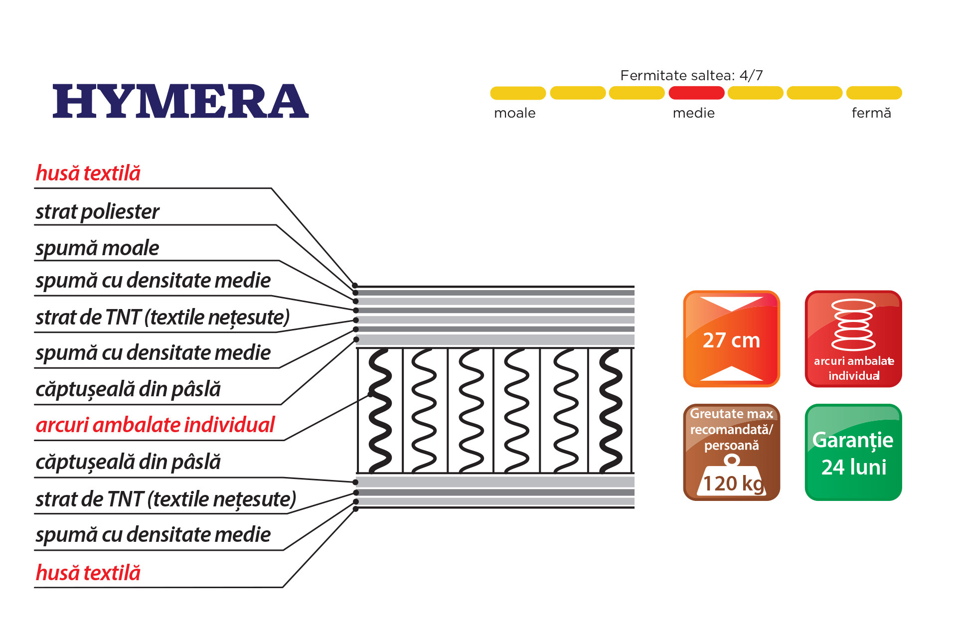 Pachet saltea Hymera L140/160/180 + 2 perne decorative - imagine 4