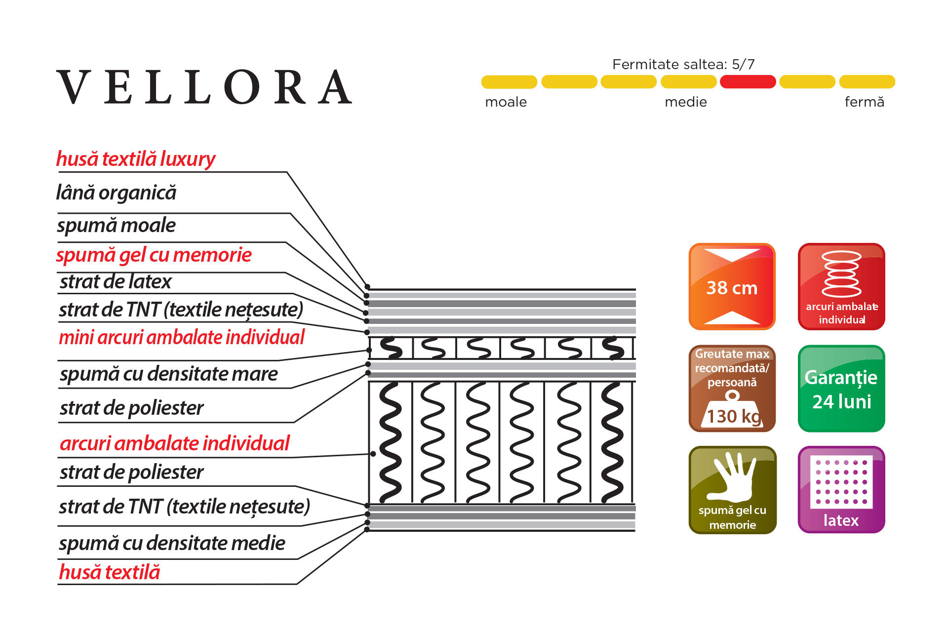 Pachet saltea Vellora L140/160/180 + 2 perne decorative - imagine 4